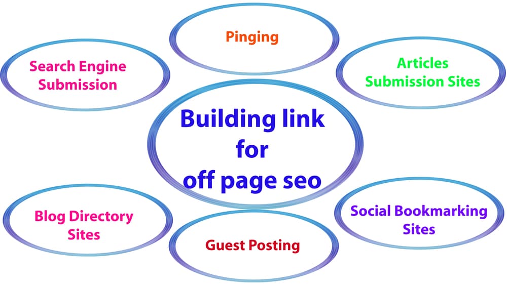 External SEO or off-page SEO